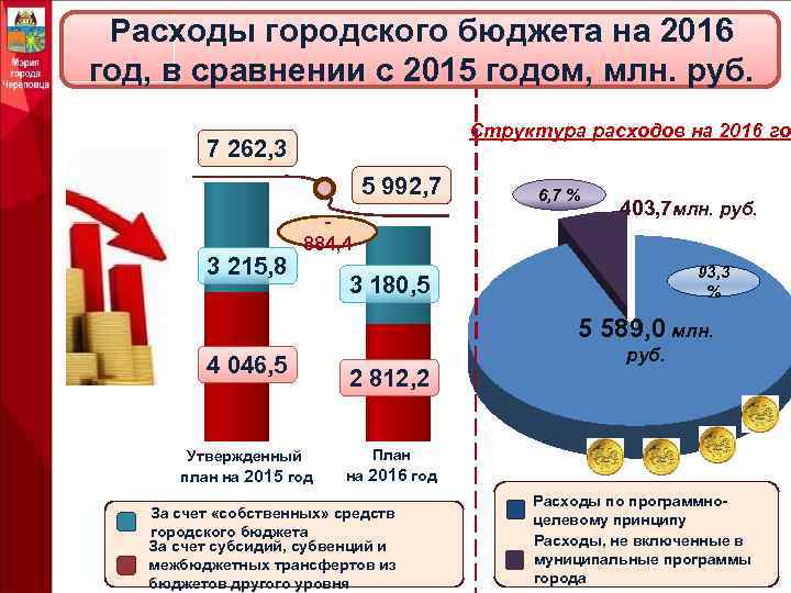 Расходы городского бюджета на 2016 год, в сравнении с 2015 годом, млн. руб. Структура