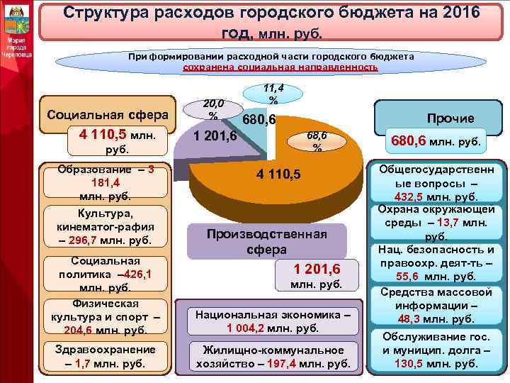 Городской бюджет