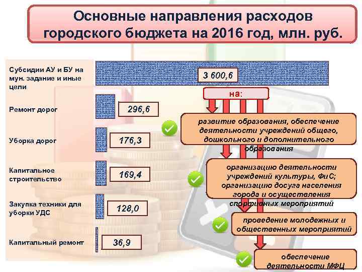 Основные направления расходов городского бюджета на 2016 год, млн. руб. Субсидии АУ и БУ