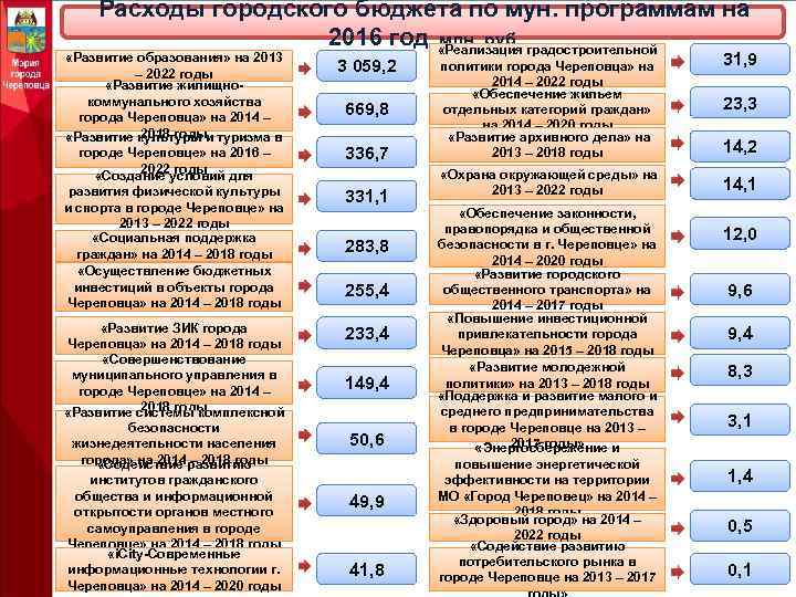 Расходы городского бюджета по мун. программам на 2016 год, «Реализация градостроительной млн. руб. «Развитие