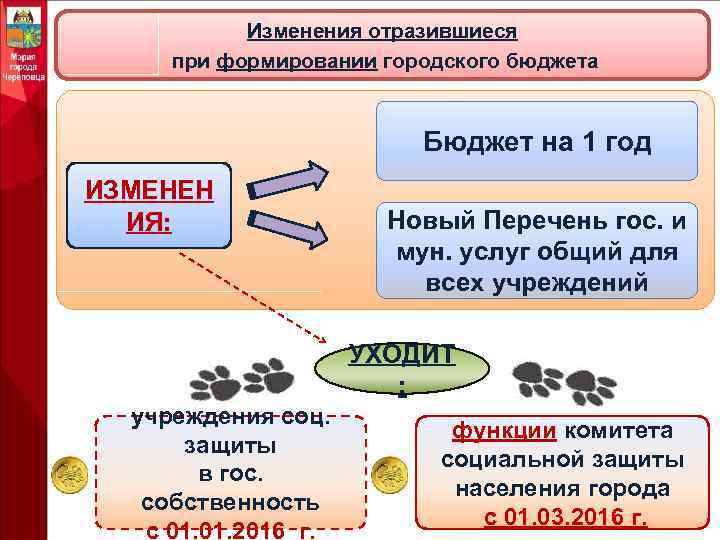 Изменения отразившиеся при формировании городского бюджета Бюджет на 1 год ИЗМЕНЕН ИЯ: Новый Перечень