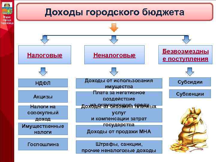 Доходы городского бюджета Налоговые НДФЛ Акцизы Налоги на совокупный доход Имущественные налоги Госпошлина Неналоговые