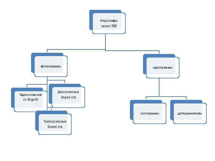 Иероглифы около 700 фонограммы Односогласные от 26 до 30 идеограммы Двусогласные более ста логограммы