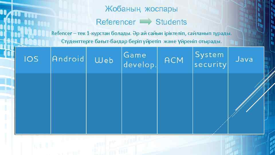 Жобаның жоспары Referencer Students Refencer – тек 1 -курстан болады. Әр ай сайын іріктеліп,