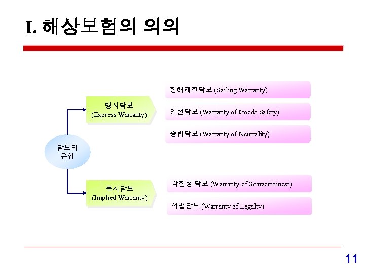 Ⅰ. 해상보험의 의의 항해제한담보 (Sailing Warranty) 명시담보 (Express Warranty) 안전담보 (Warranty of Goods Safety)