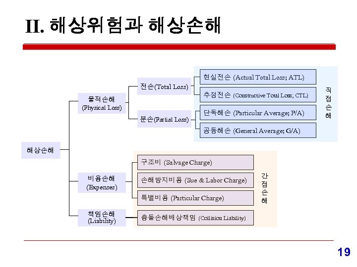 Ⅱ. 해상위험과 해상손해 현실전손 (Actual Total Loss; ATL) 전손(Total Loss) 추정전손 (Constructive Total Loss;