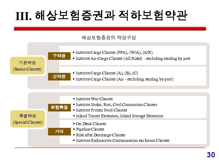 Ⅲ. 해상보험증권과 적하보험약관 해상보험증권의 약관구성 구약관 § Institute Cargo Clauses (FPA), (W/A), (A/R) §