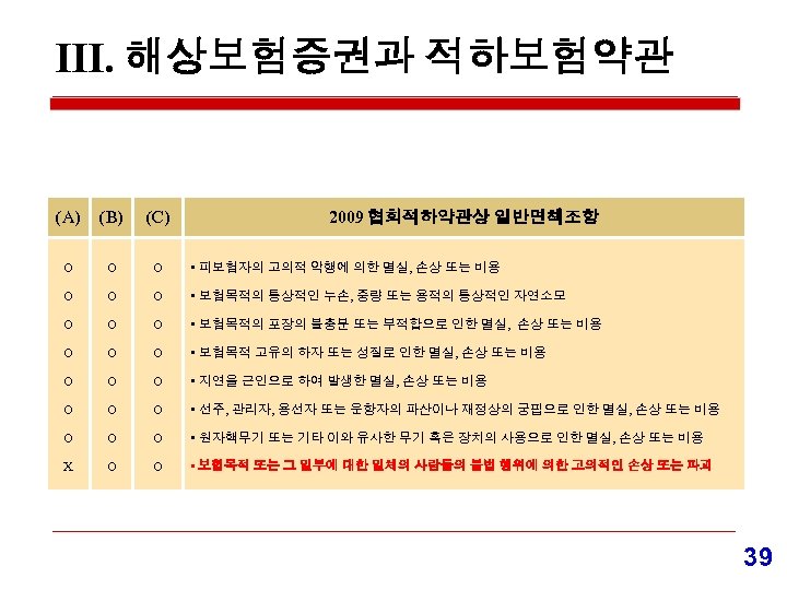 Ⅲ. 해상보험증권과 적하보험약관 (A) (B) (C) 2009 협회적하약관상 일반면책조항 O O O • 피보험자의