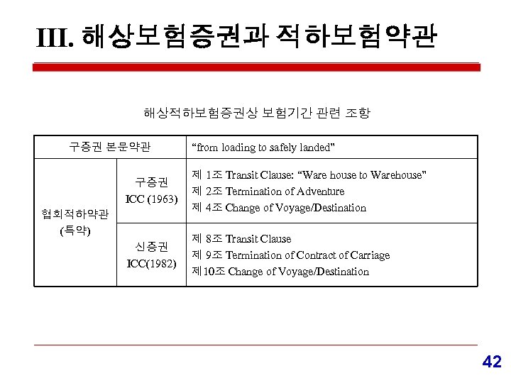 Ⅲ. 해상보험증권과 적하보험약관 해상적하보험증권상 보험기간 관련 조항 구증권 본문약관 “from loading to safely landed”