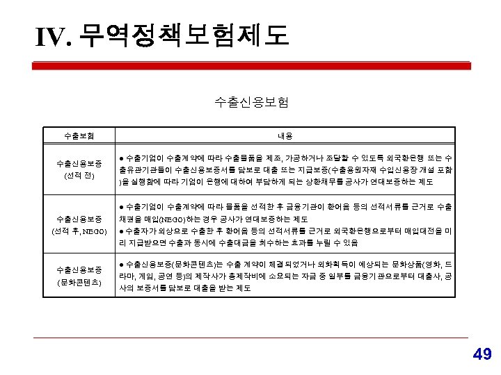 Ⅳ. 무역정책보험제도 수출신용보험 수출신용보증 (선적 전) 내용 ● 수출기업이 수출계약에 따라 수출물품을 제조, 가공하거나