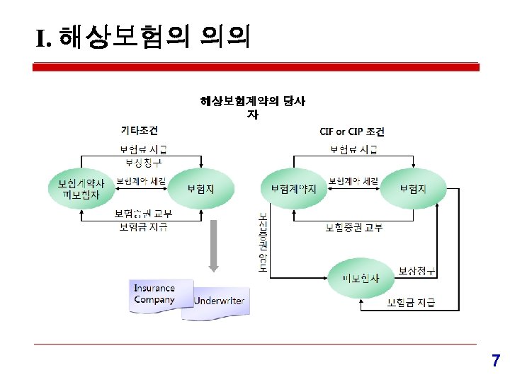 Ⅰ. 해상보험의 의의 해상보험계약의 당사 자 7 