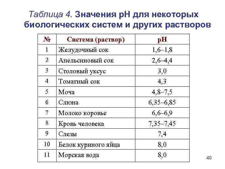 Таблица 4. Значения р. Н для некоторых биологических систем и других растворов № Система