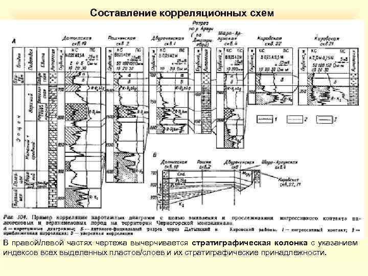 Составление корреляционных схем В правой/левой частях чертежа вычерчивается стратиграфическая колонка с указанием индексов всех