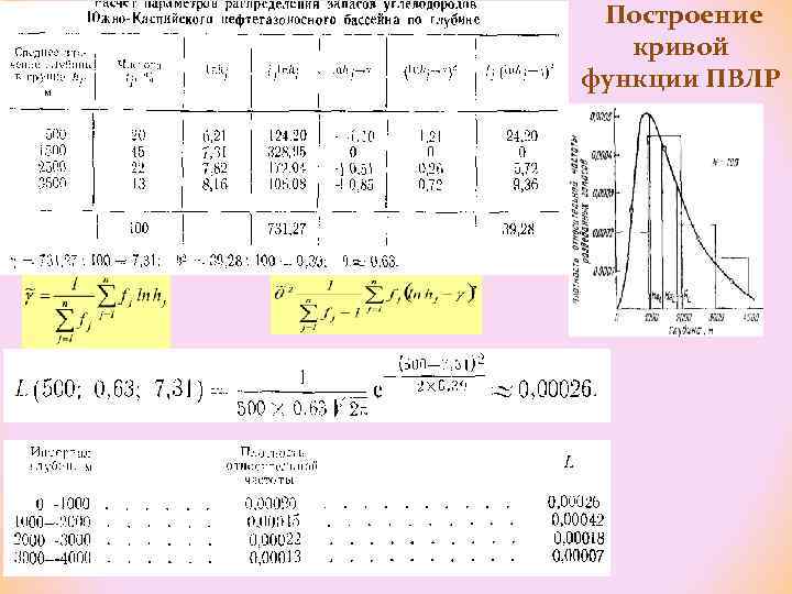 Построение кривой функции ПВЛР 