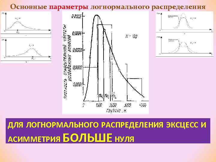 Основные параметры логнормального распределения ДЛЯ ЛОГНОРМАЛЬНОГО РАСПРЕДЕЛЕНИЯ ЭКСЦЕСС И АСИММЕТРИЯ БОЛЬШЕ НУЛЯ 