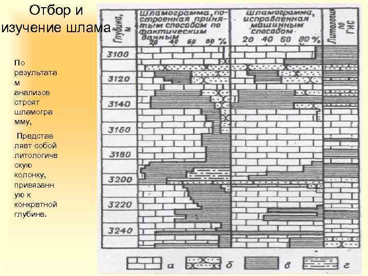 Технологическая карта керна