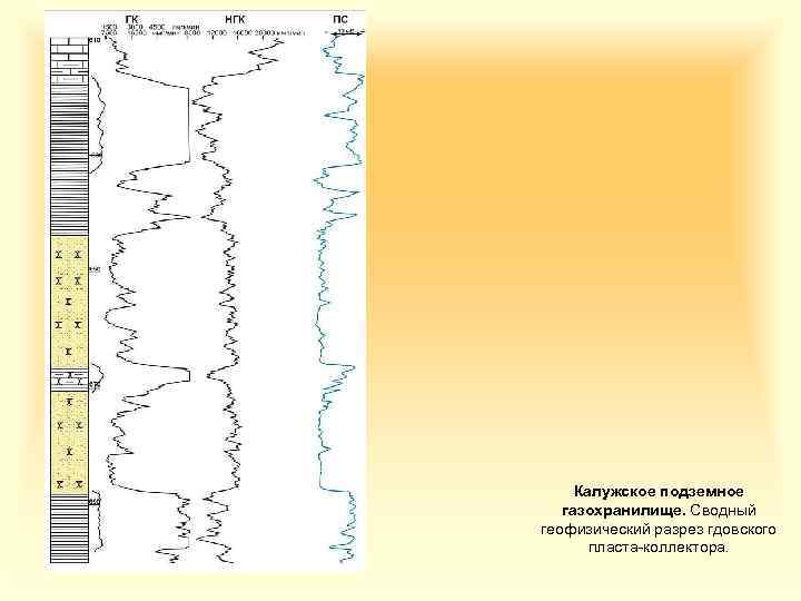 TTS Калужское подземное газохранилище. Сводный геофизический разрез гдовского пласта-коллектора. 