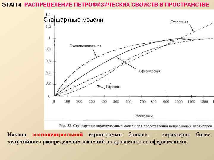 ЭТАП 4. РАСПРЕДЕЛЕНИЕ ПЕТРОФИЗИЧЕСКИХ СВОЙСТВ В ПРОСТРАНСТВЕ Стандартные модели Наклон экспоненциальной вариограммы больше, -