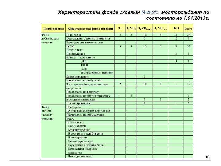 Характеристика фонда скважин N-ского месторождения по состоянию на 1. 01. 2013 г. 10 