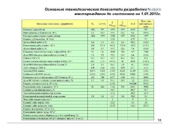 Основные технологические показатели разработки N-ского месторождения по состоянию на 1. 01. 2013 г. 11