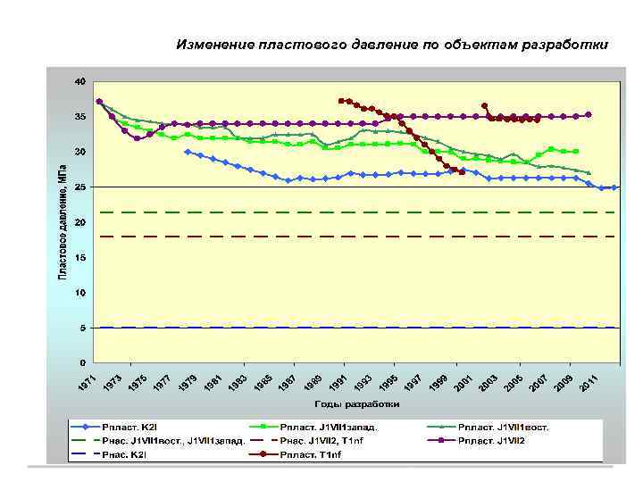 Изменение пластового давление по объектам разработки 12 