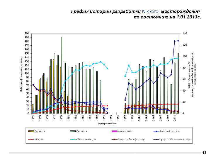 График истории разработки N-ского месторождения по состоянию на 1. 01. 2013 г. 13 