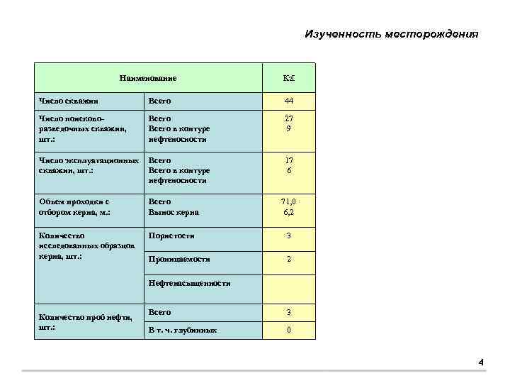 Изученность месторождения Наименование К 2 I Число скважин Всего 44 Число поисковоразведочных скважин, шт.