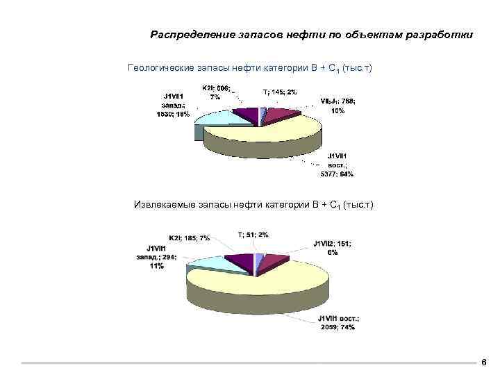 Распределение запасов нефти по объектам разработки Геологические запасы нефти категории В + С 1