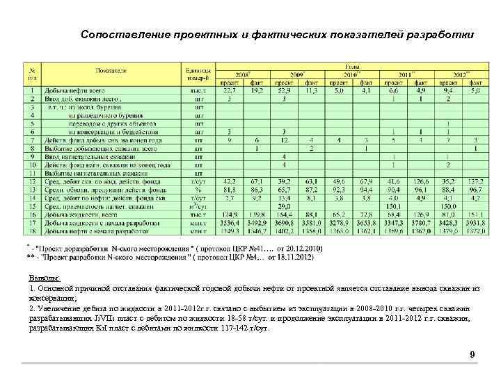 Фактические показатели