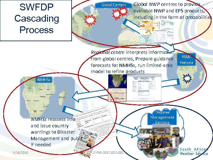Global NWP centres to provide available NWP and EPS products, including in the form