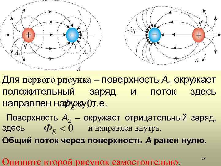 Для первого рисунка – поверхность А 1 окружает положительный заряд и поток здесь направлен