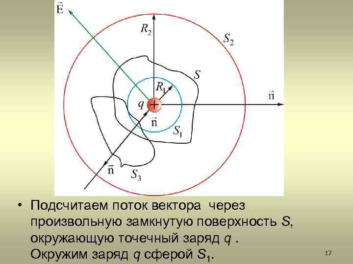  • Подсчитаем поток вектора через произвольную замкнутую поверхность S, окружающую точечный заряд q.