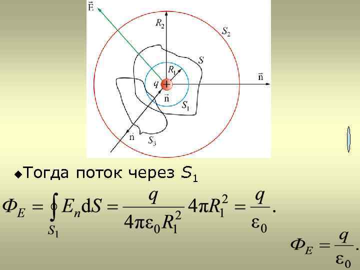u Тогда поток через S 1 