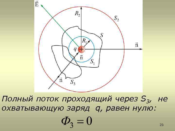 Полный поток проходящий через S 3, не охватывающую заряд q, равен нулю: 23 