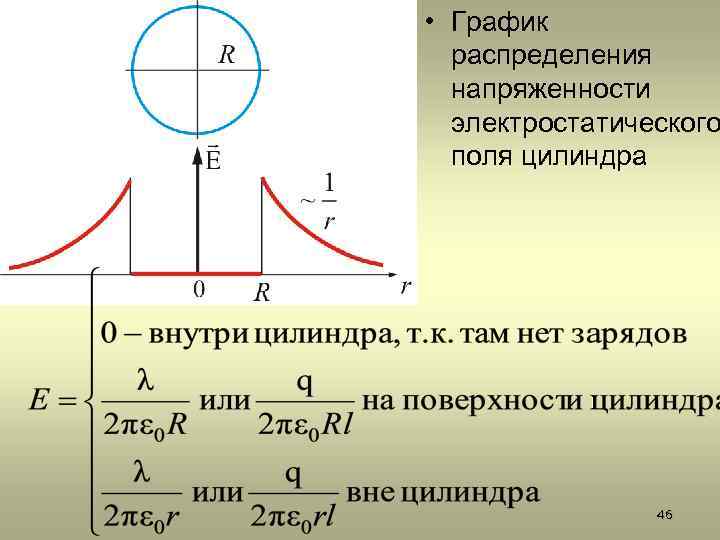  • График распределения напряженности электростатического поля цилиндра 46 