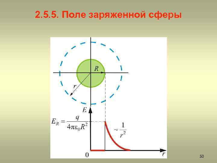 2. 5. 5. Поле заряженной сферы 50 