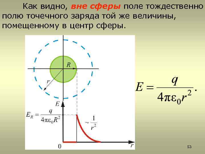 Как видно, вне сферы поле тождественно полю точечного заряда той же величины, помещенному в