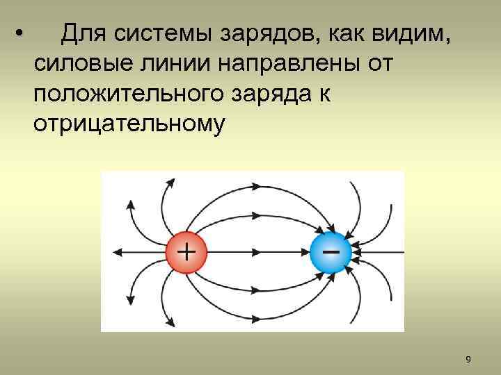  • Для системы зарядов, как видим, силовые линии направлены от положительного заряда к