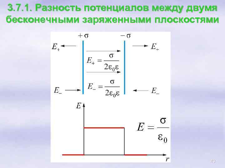 3. 7. 1. Разность потенциалов между двумя бесконечными заряженными плоскостями 43 