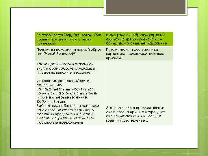 Во второй обруч Егор, Оля, Артем, Соня посадят все цветы-блоки с этими признаками кладу