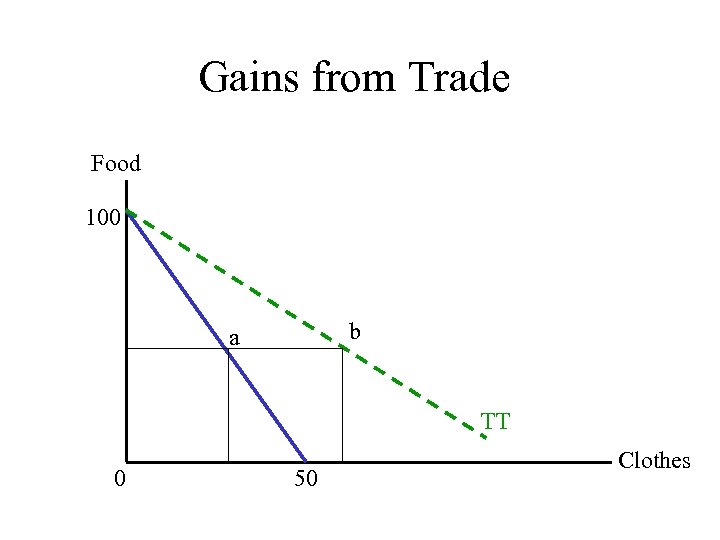 Gains from Trade Food 100 b a TT 0 50 Clothes 