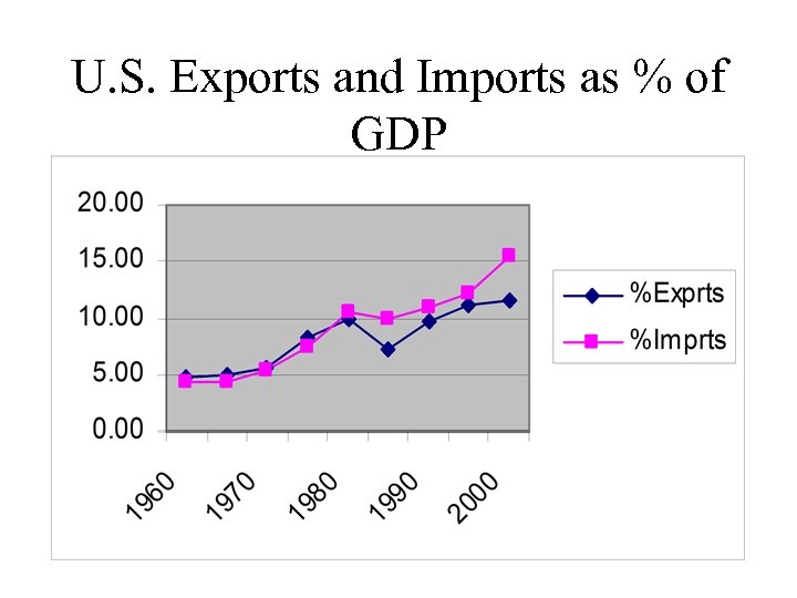 U. S. Exports and Imports as % of GDP 