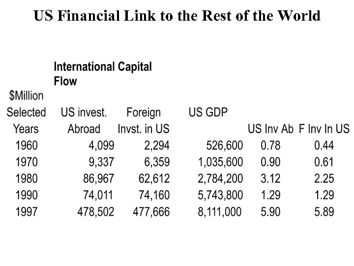 US Financial Link to the Rest of the World 