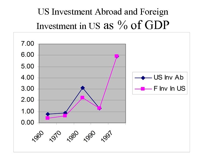 US Investment Abroad and Foreign Investment in US as % of GDP 