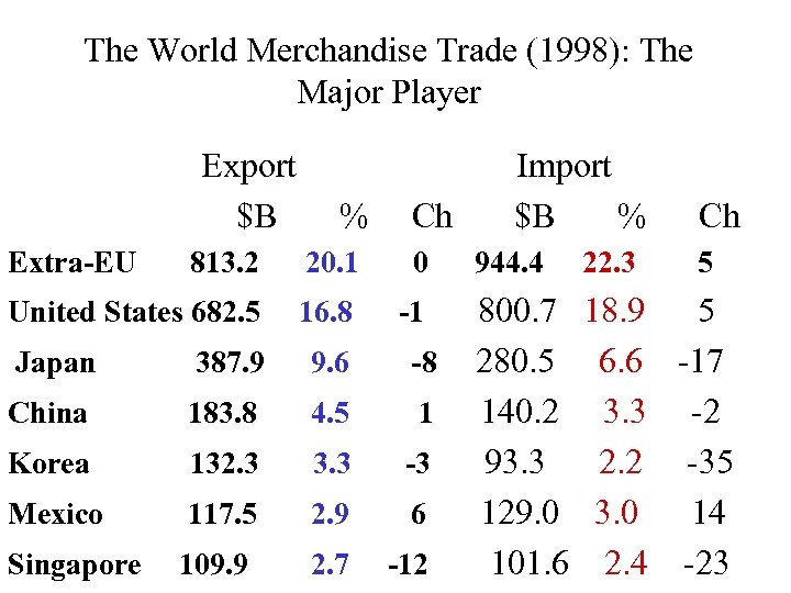 The World Merchandise Trade (1998): The Major Player Export $B Extra-EU % Ch 813.