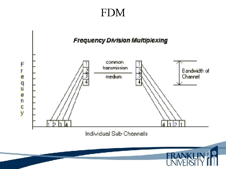 FDM 