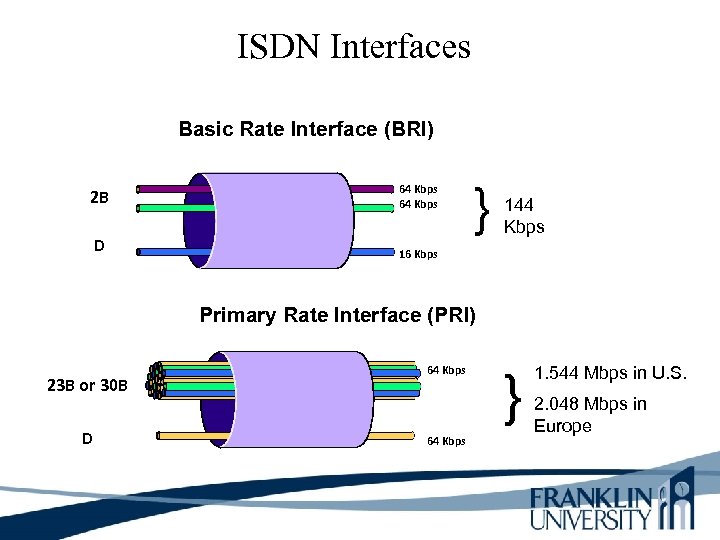 ISDN Interfaces Basic Rate Interface (BRI) 2 B 64 Kbps D } 16 Kbps