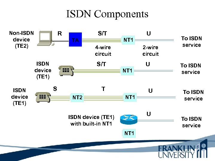 ISDN Components Non-ISDN device (TE 2) R S/T NT 1 TA 4 -wire circuit