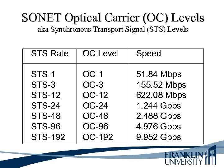 SONET Optical Carrier (OC) Levels aka Synchronous Transport Signal (STS) Levels STS Rate OC