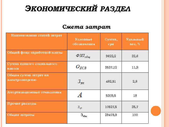 ЭКОНОМИЧЕСКИЙ РАЗДЕЛ Смета затрат Наименование статей затрат Условные обозначения Общие затраты Зобщ 18 10527,